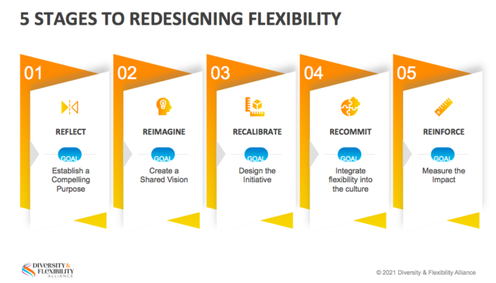 5 stages to redesigning Flexibility image